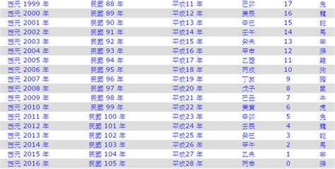 1999是什麼年|1999年是幾年？ 年齢對照表